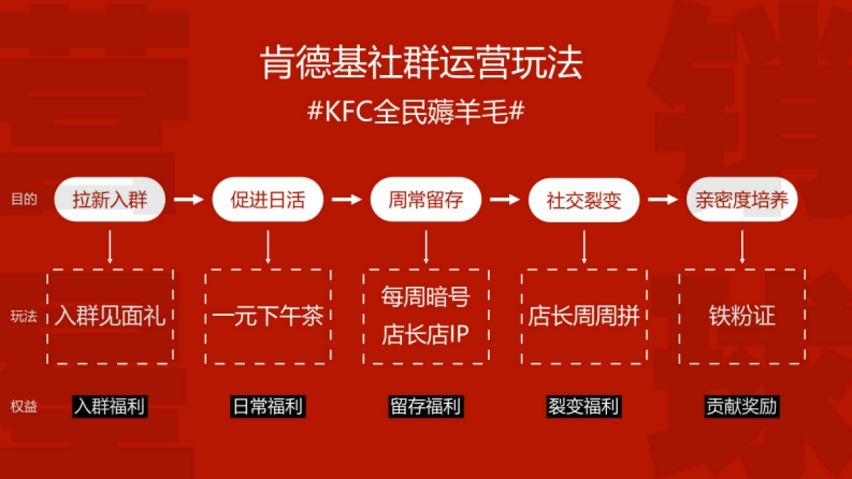 2022肯德基社群营销裂变方案_第2页