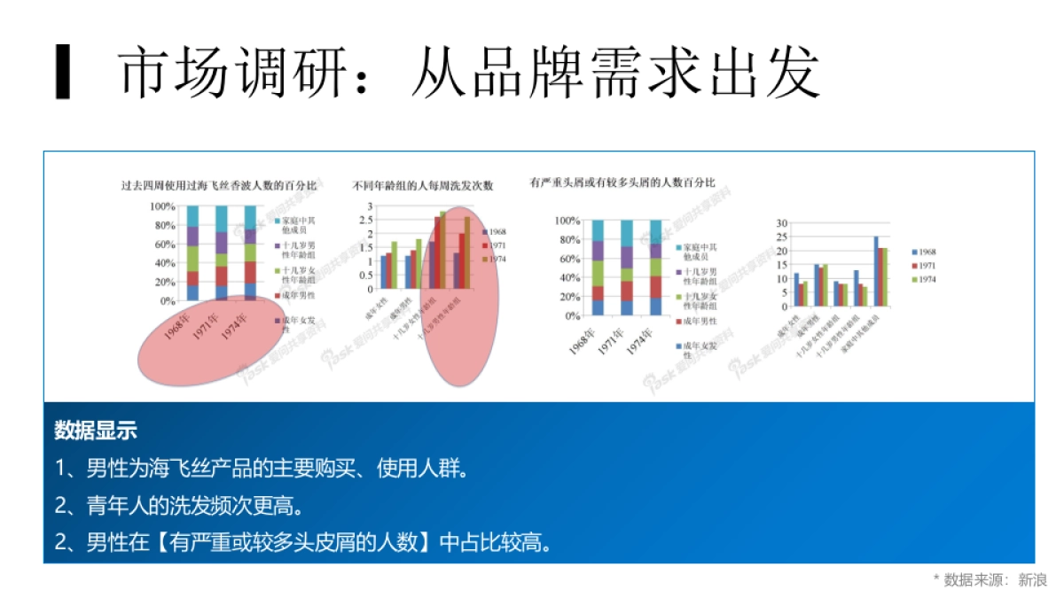 海飞丝-社群运营规划_第3页