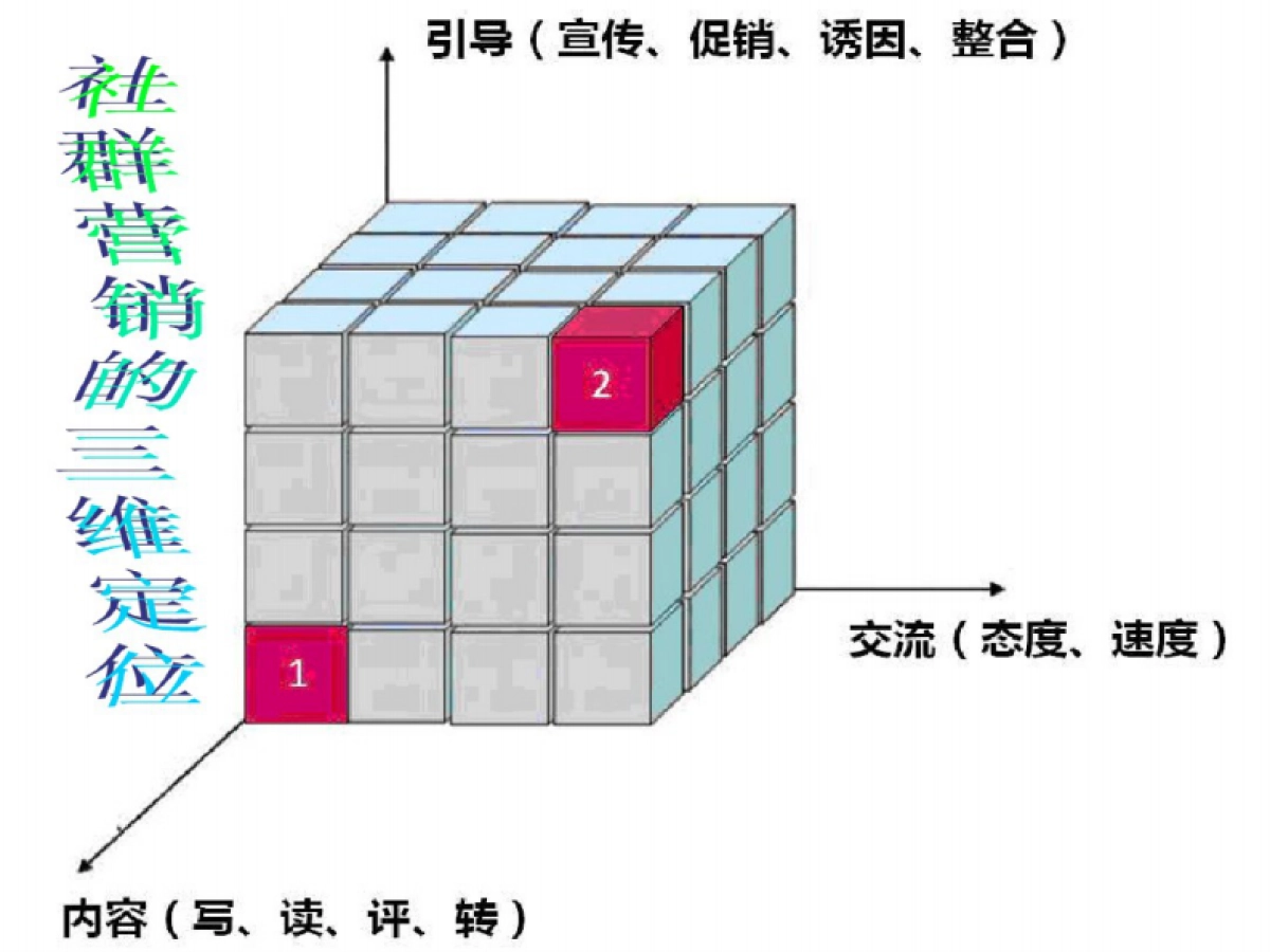 社群营销讲义_第5页