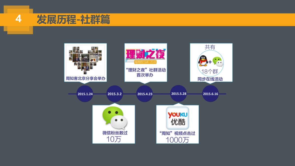 周知理财-打造中国第一金融社群商业计划书_第5页