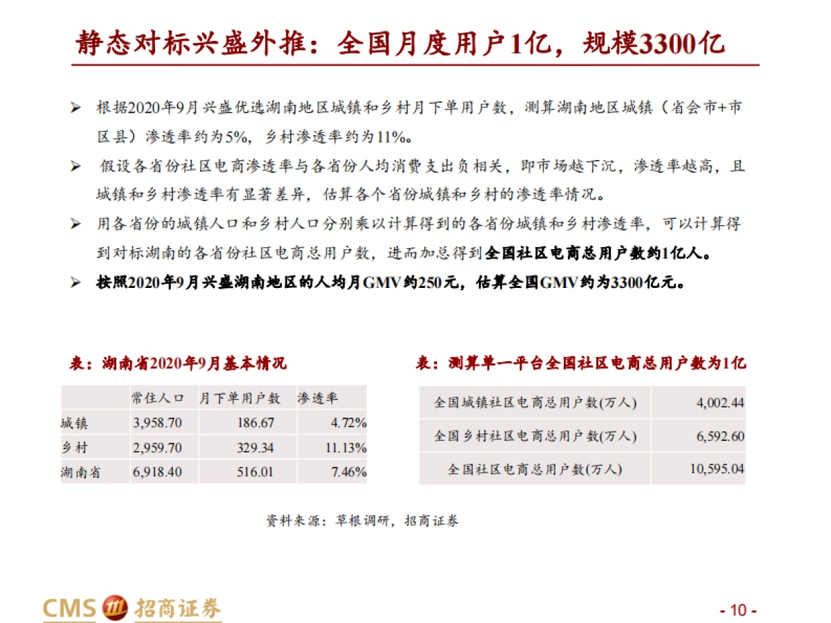 可选消费行业社区电商21年总结及22年展望（社区电商系列深度之九）：2021，我们对社区电商判断的变与不变-招商证券-20220108_第10页
