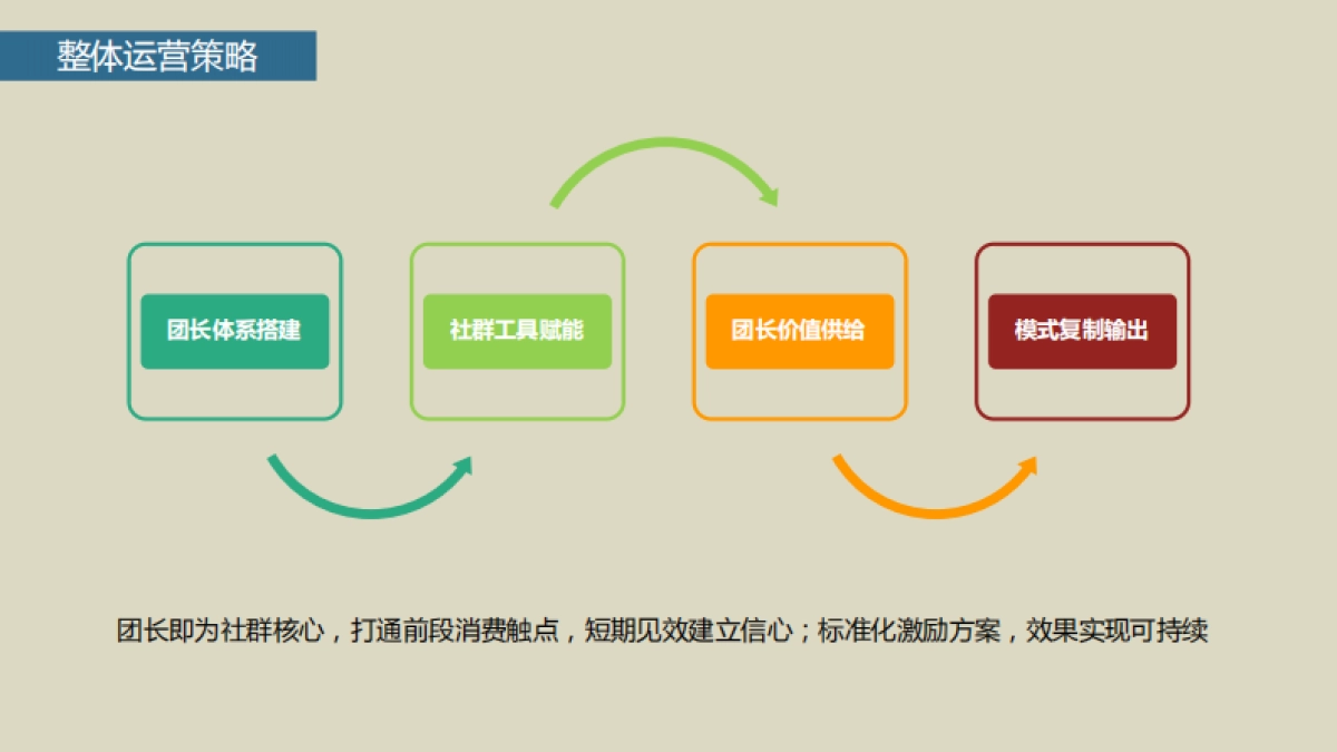 社区团购团长体系运营服务提案-33P_第6页