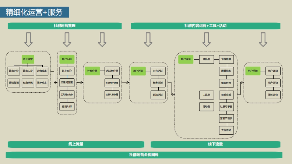 社区团购团长体系运营服务提案-33P_第7页