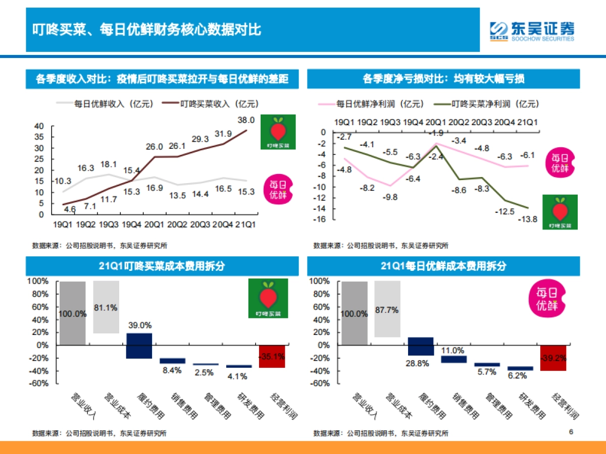 生鲜电商行业深度分析：生鲜电商战事升级，路向何方叮咚买菜VS每日优鲜VS社区团购-东吴证券_第6页