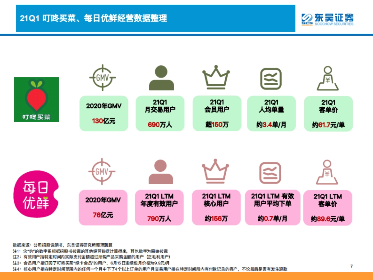 生鲜电商行业深度分析：生鲜电商战事升级，路向何方叮咚买菜VS每日优鲜VS社区团购-东吴证券_第7页