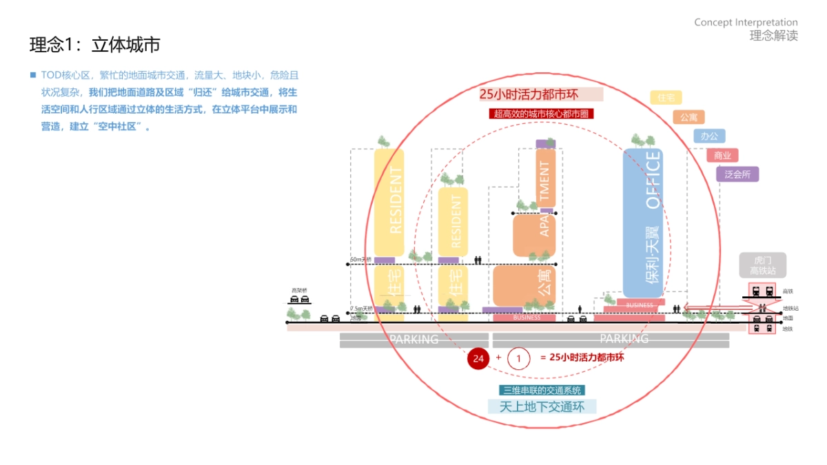 水石国际：保利湾区东莞虎门TOD未来社区综合体 投标文本_第8页