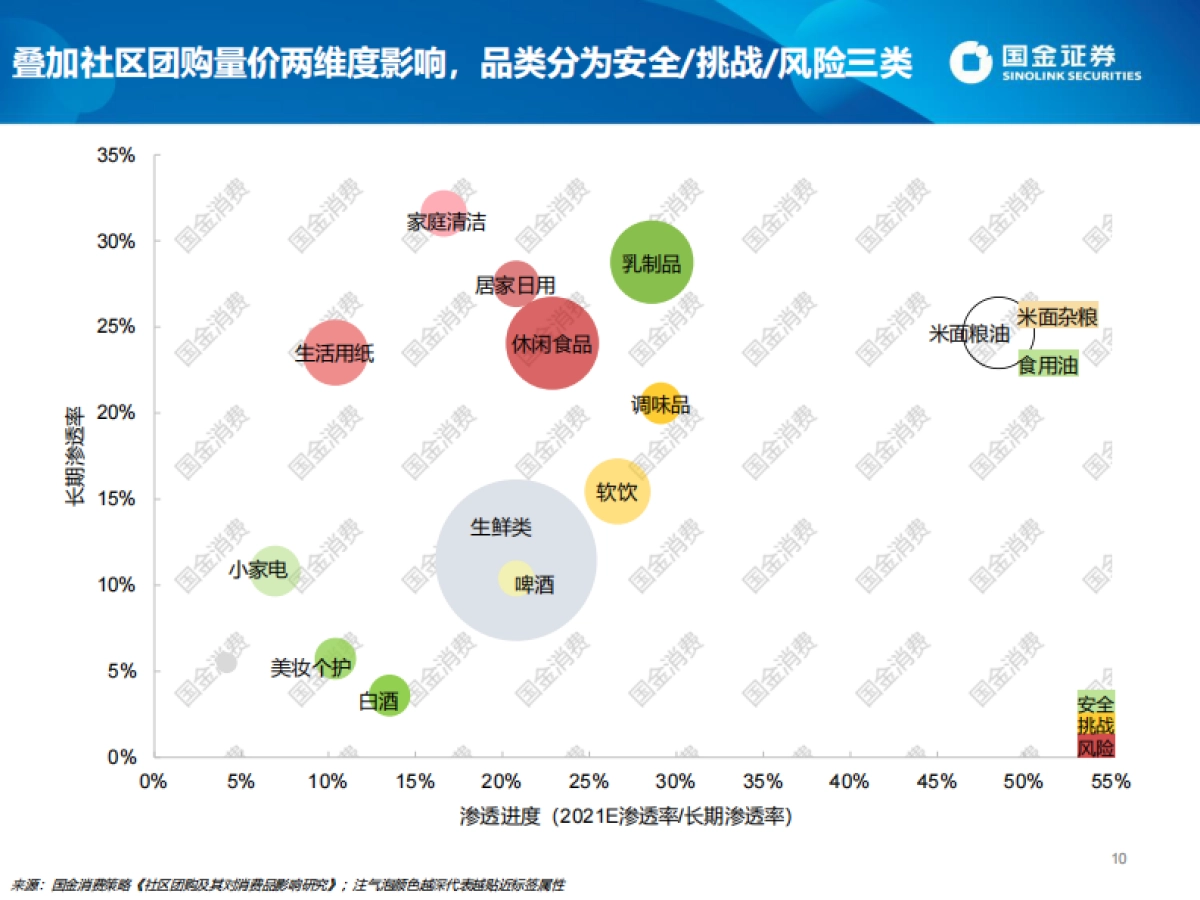 消费行业：从社区团购视角观察上游涨价对消费传导影响-国金证券_第10页