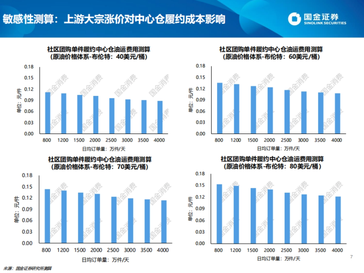 消费行业：从社区团购视角观察上游涨价对消费传导影响-国金证券_第7页
