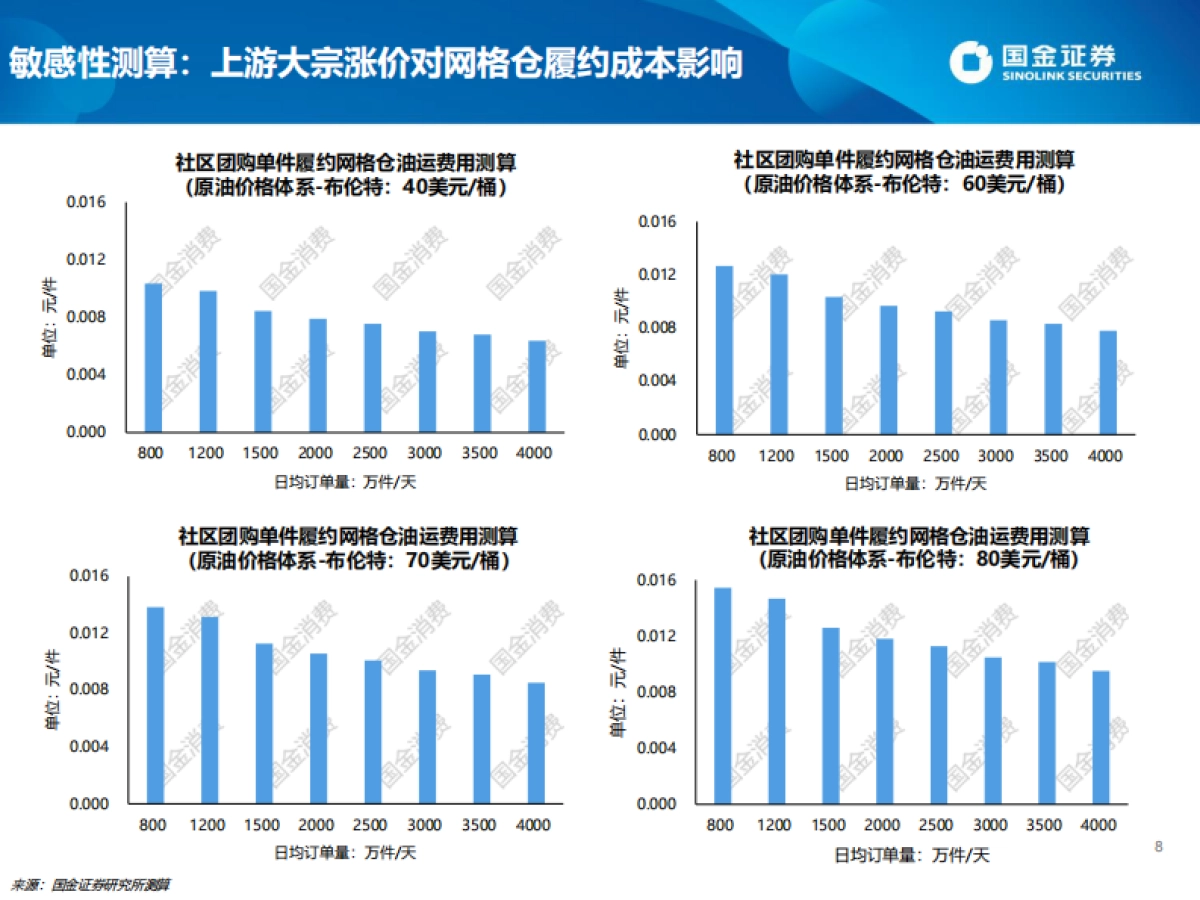消费行业：从社区团购视角观察上游涨价对消费传导影响-国金证券_第8页