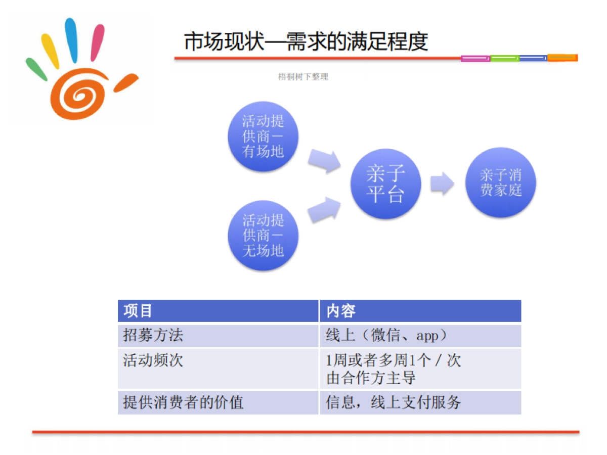 优玩科技社区O2O亲子活动平台商业计划书_第5页