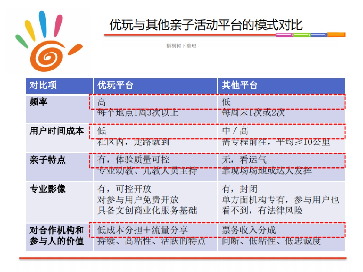 优玩科技社区O2O亲子活动平台商业计划书_第7页