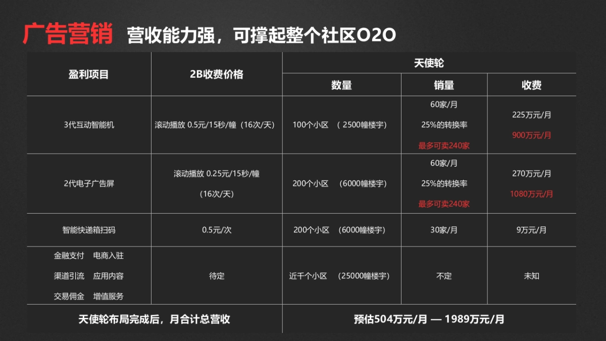 《阿拉社区》小区智慧便民服务广告传媒一体机商业计划书_第6页