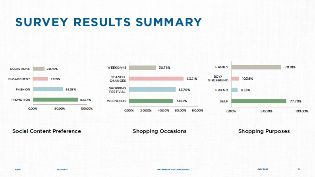 【RGA】OLD NAVY 中国社交媒体营销策略_第9页