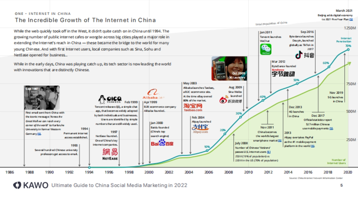 2022中国社交媒体营销终极指南(英)-KAWO-114页_第6页
