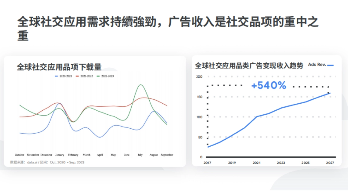 谷歌：2023年Google 社交应用广告变现指南_第2页