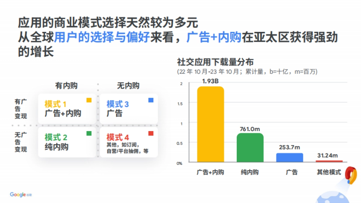 谷歌：2023年Google 社交应用广告变现指南_第3页