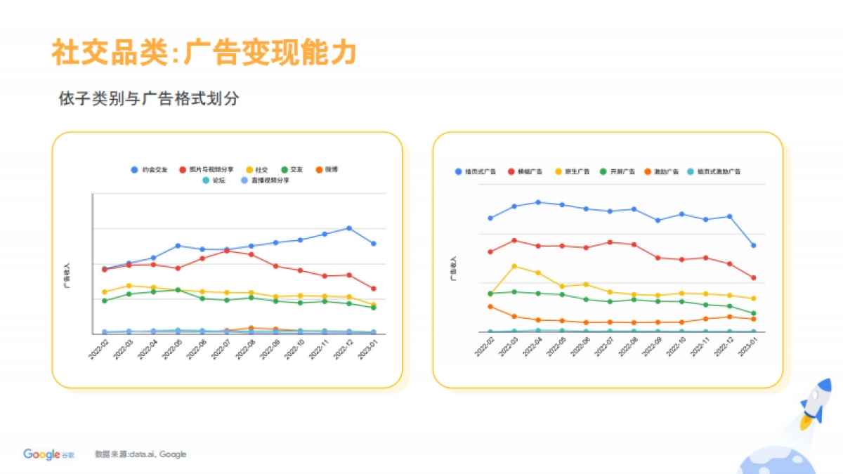 谷歌：2023年Google 社交应用广告变现指南_第5页