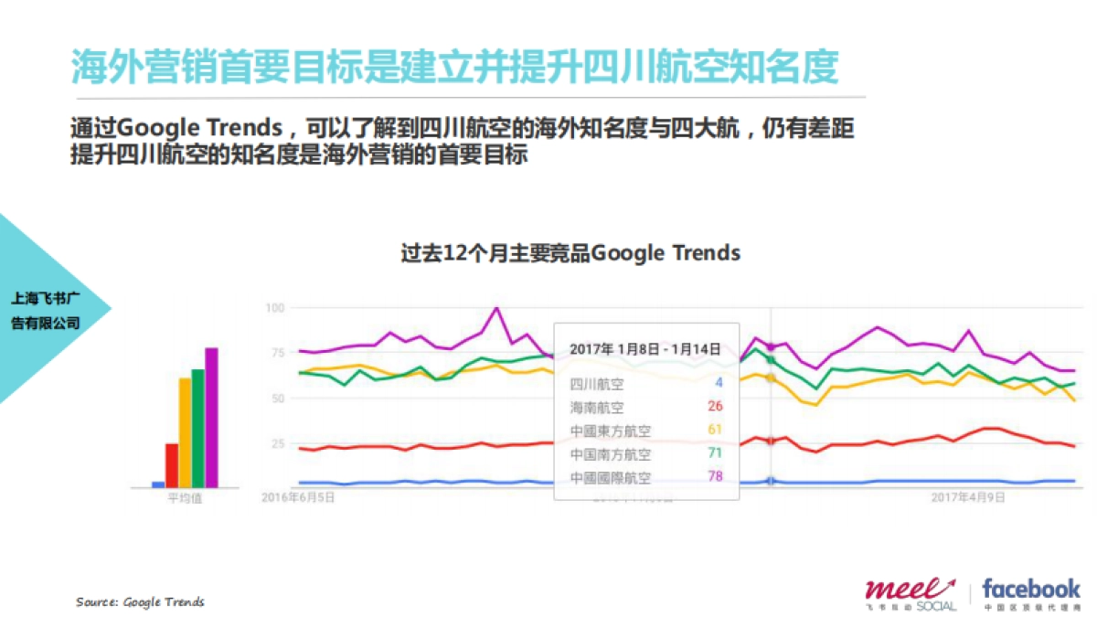 四川航空海外社交媒体（Face-ook）营销服务说明 _第5页