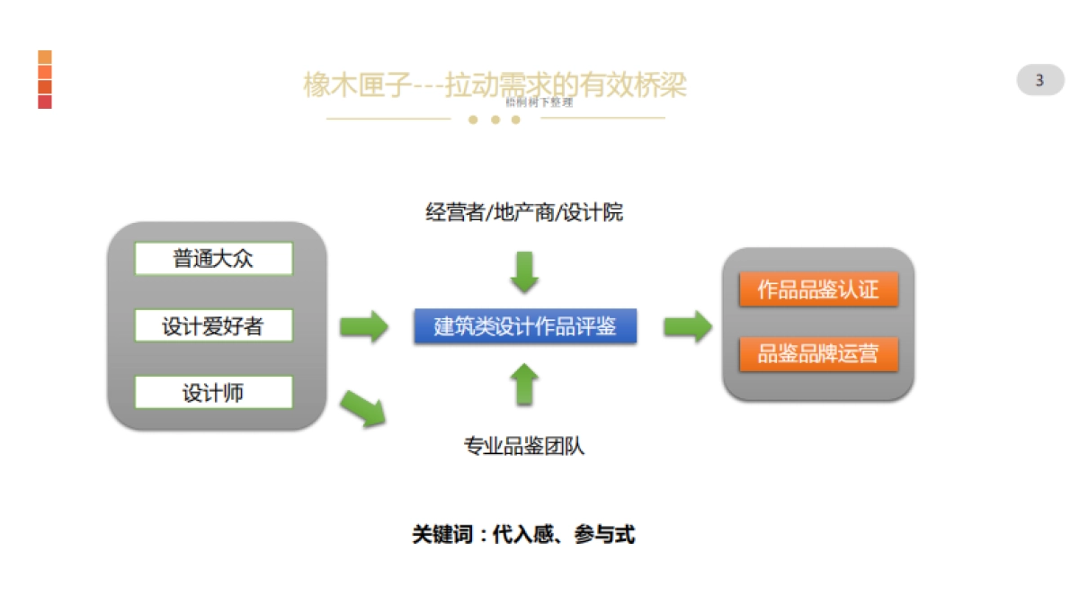 橡木匣子设计圈知识共享及新型社交网络商业计划书_第3页