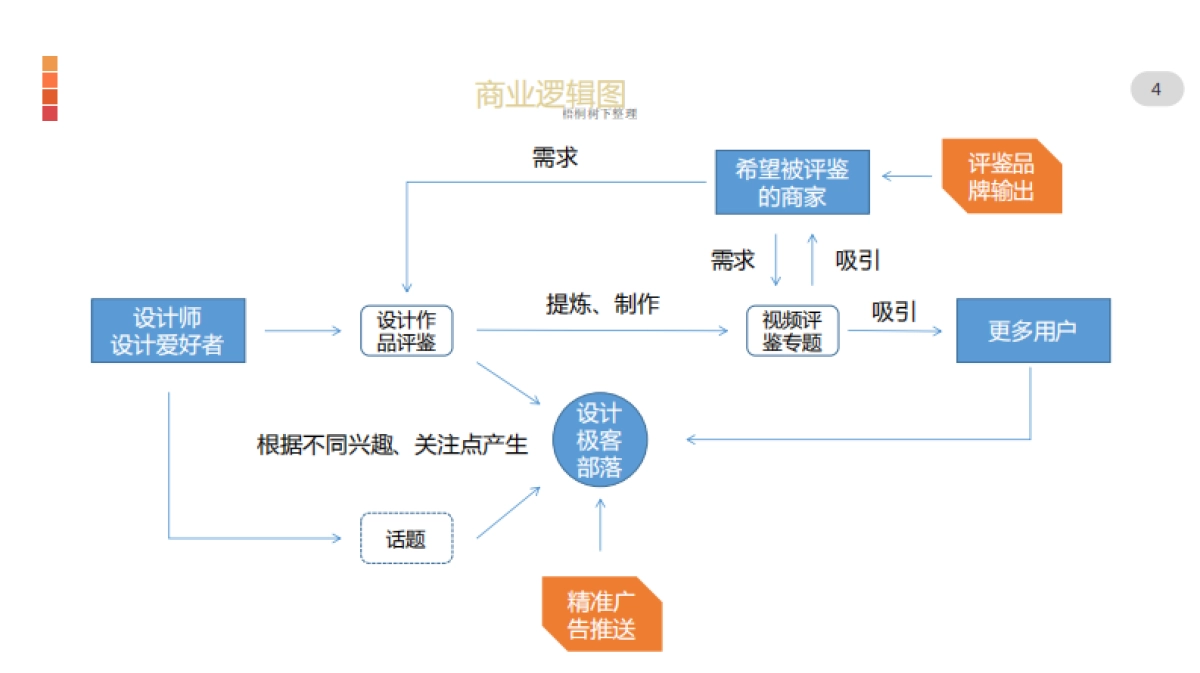 橡木匣子设计圈知识共享及新型社交网络商业计划书_第4页
