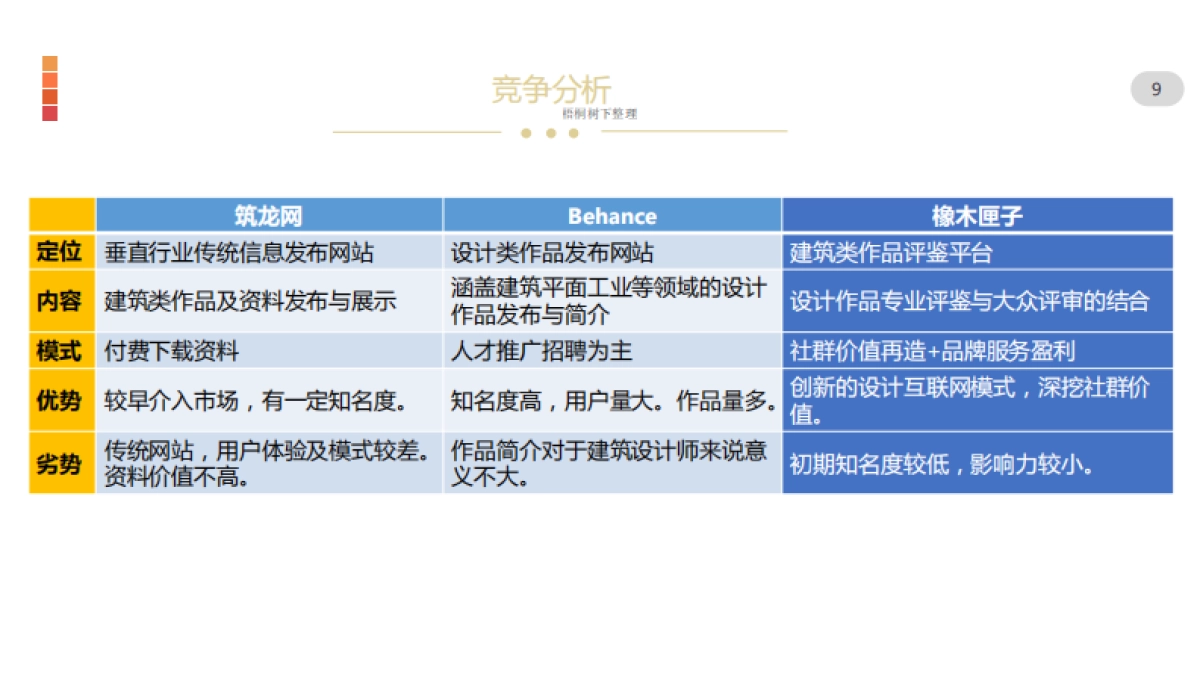橡木匣子设计圈知识共享及新型社交网络商业计划书_第9页
