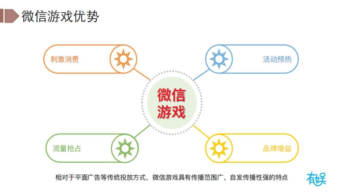 有娱大型社交IP游戏策划案 ——星座冲突 _第2页