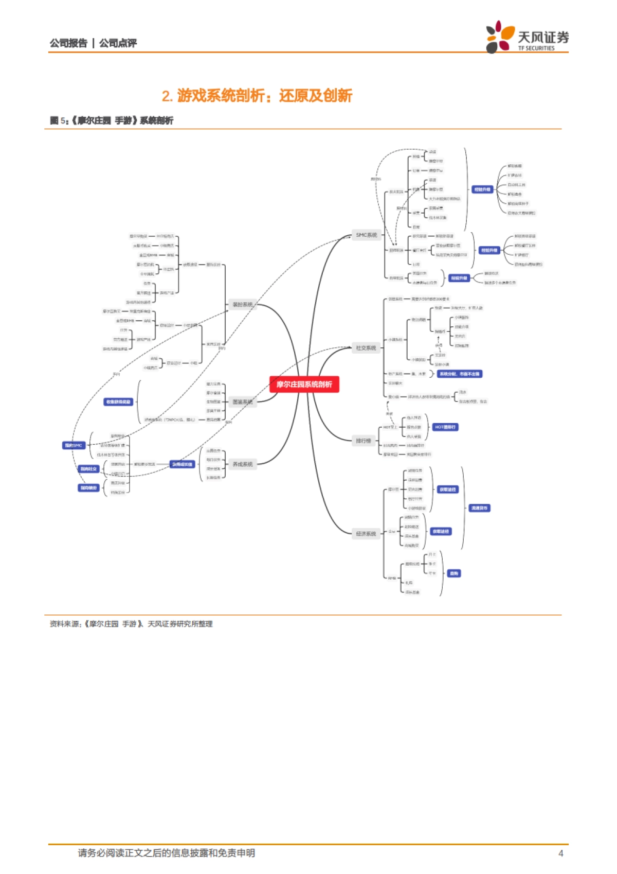 《摩尔庄园》：模拟经营 MMO社交玩法组合跑通-天风证券_第4页
