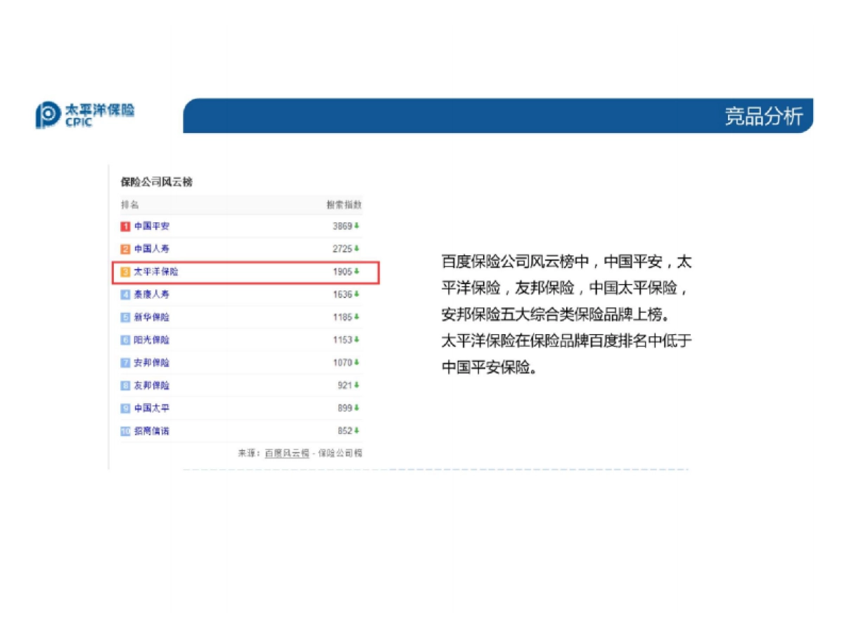 2016太平洋保险网销渠道营销活动及微信端内容策划方案-94p_第10页