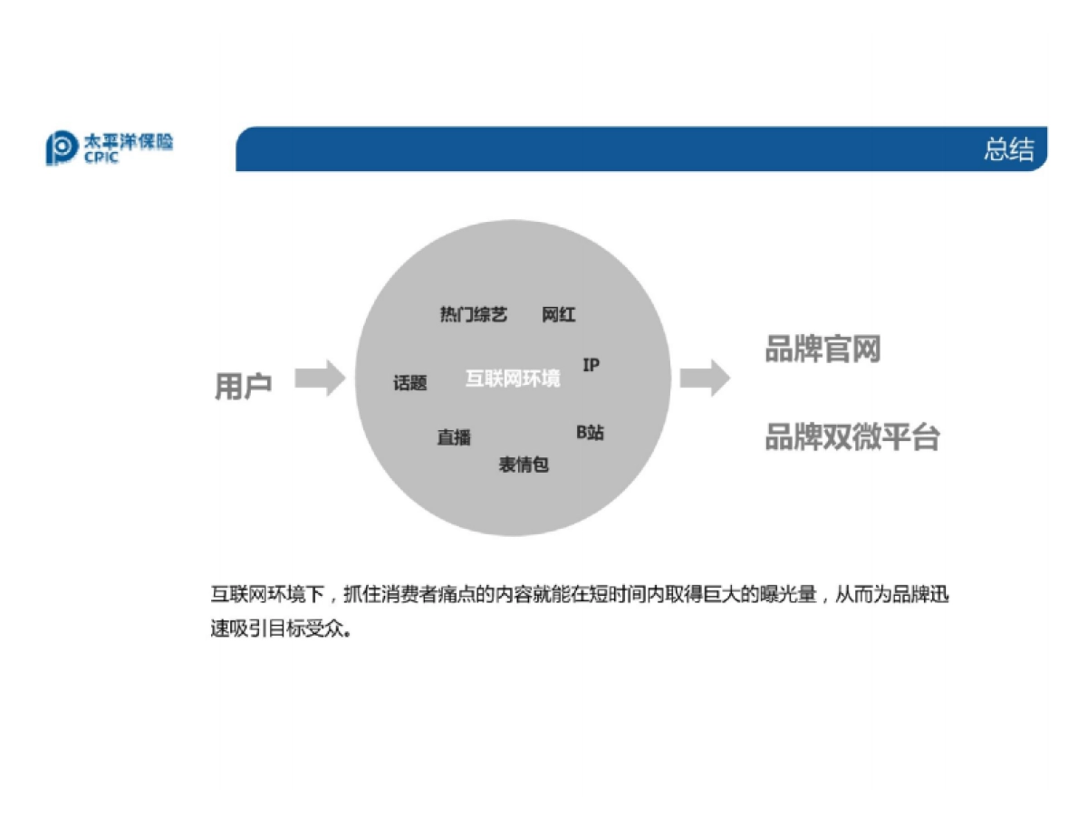 2016太平洋保险网销渠道营销活动及微信端内容策划方案-94p_第9页