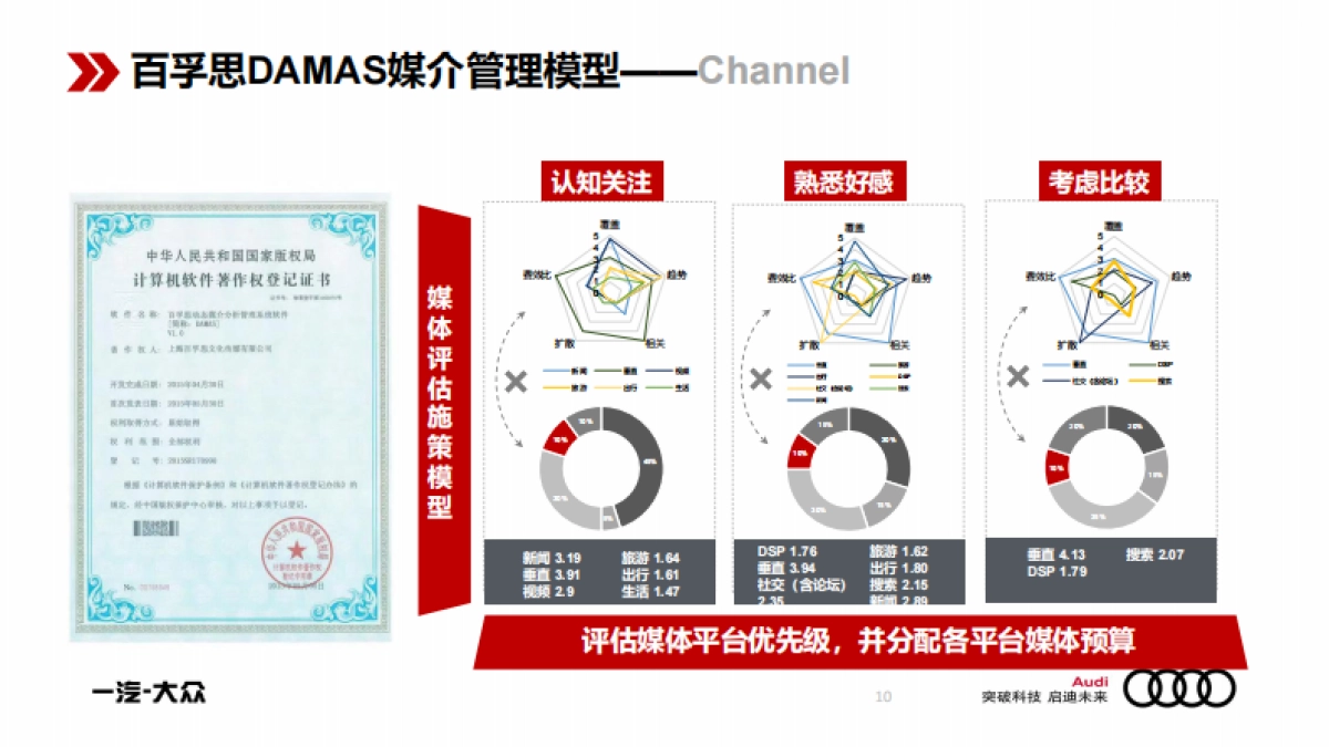 2020奥迪数字生态内容营销招标方案_第10页