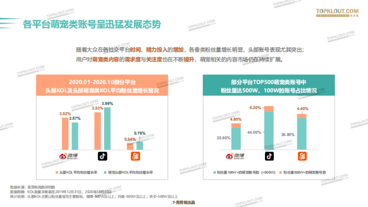 2020萌宠内容生态下的宠物经济-克劳锐_第6页