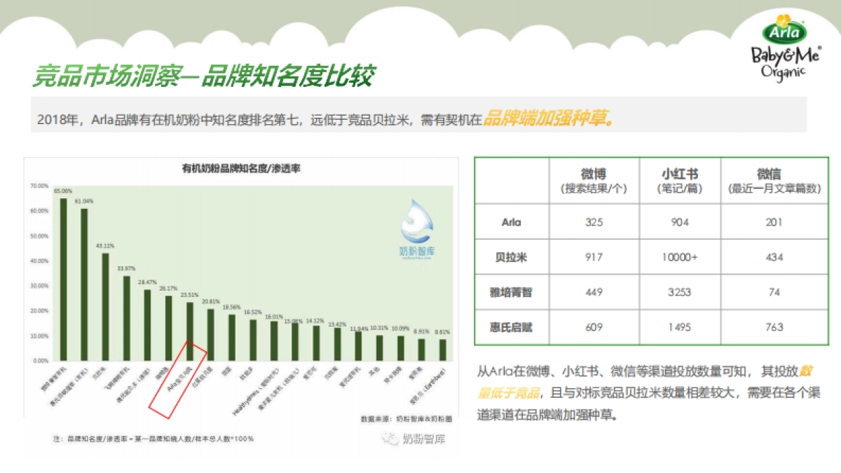 Arla Baby&Me Organic Q2内容种草方案_第6页