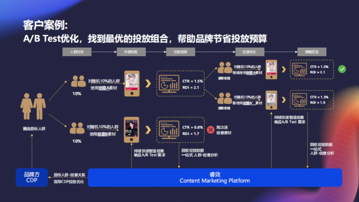 移动观象台-内容全链路打造品牌新增长_第10页