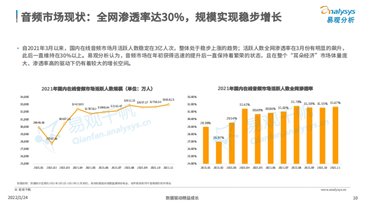 易观分析：在线音频内容消费市场分析2022_第10页