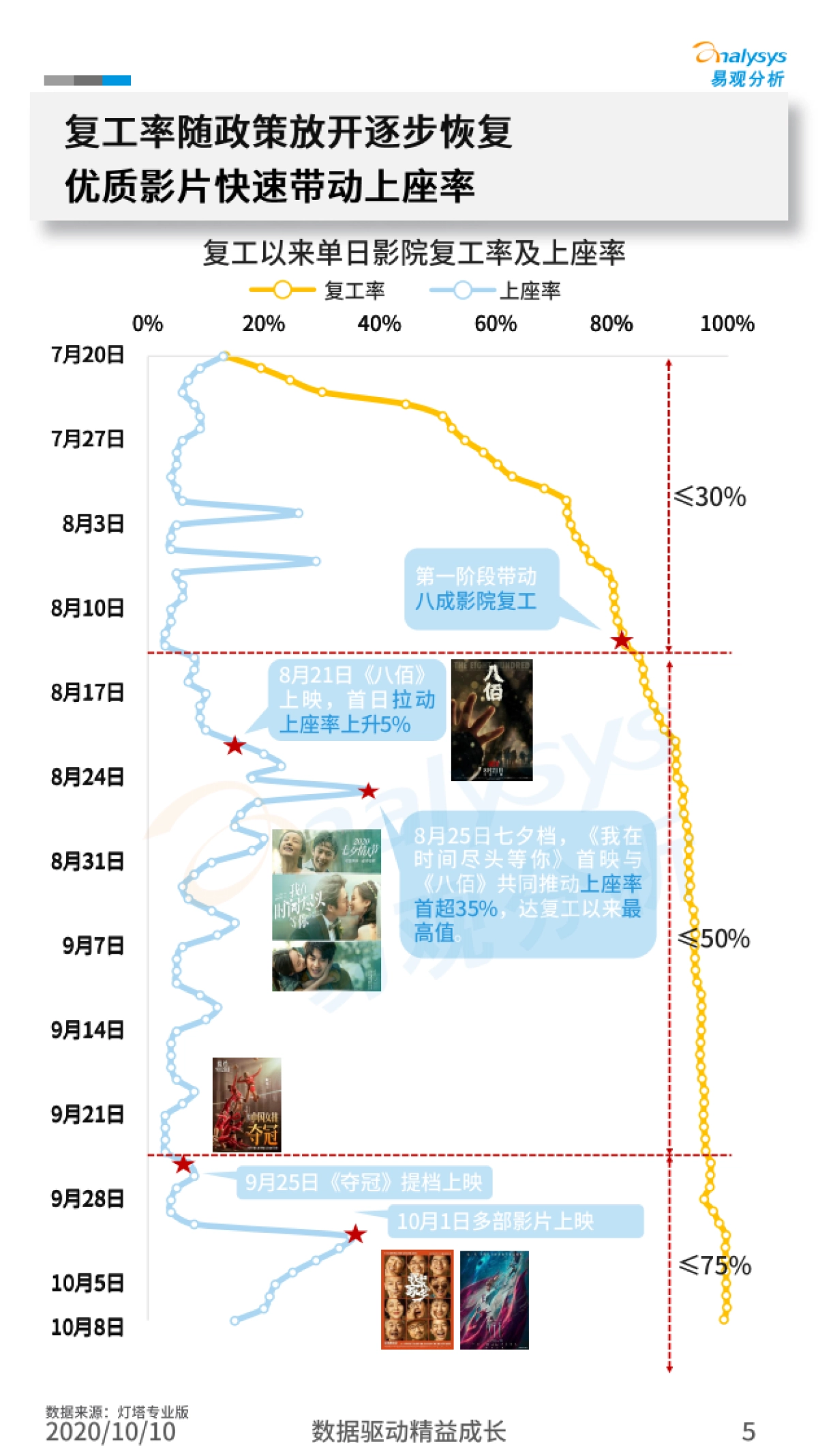 易观分析-电影行业快速苏醒 优质内容刺激行业保持活力——院线电影复工观察暨国庆档观影分析_第5页
