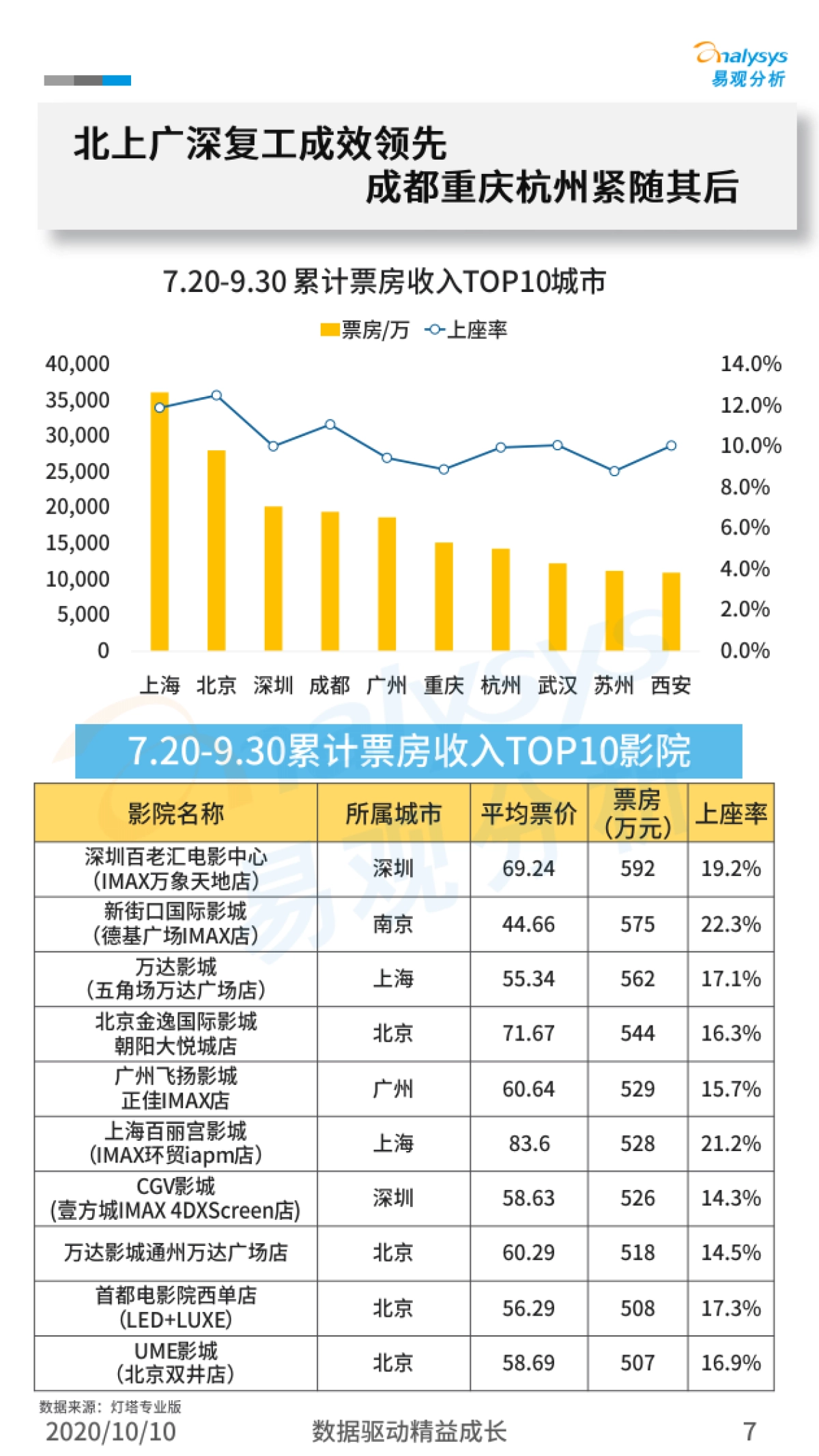 易观分析-电影行业快速苏醒 优质内容刺激行业保持活力——院线电影复工观察暨国庆档观影分析_第7页