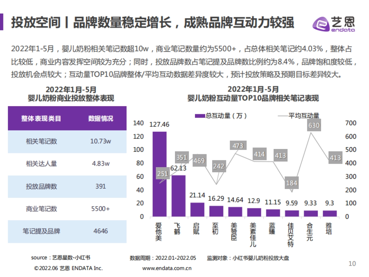 婴儿奶粉爆款内容红薯攻略-艺恩_第10页