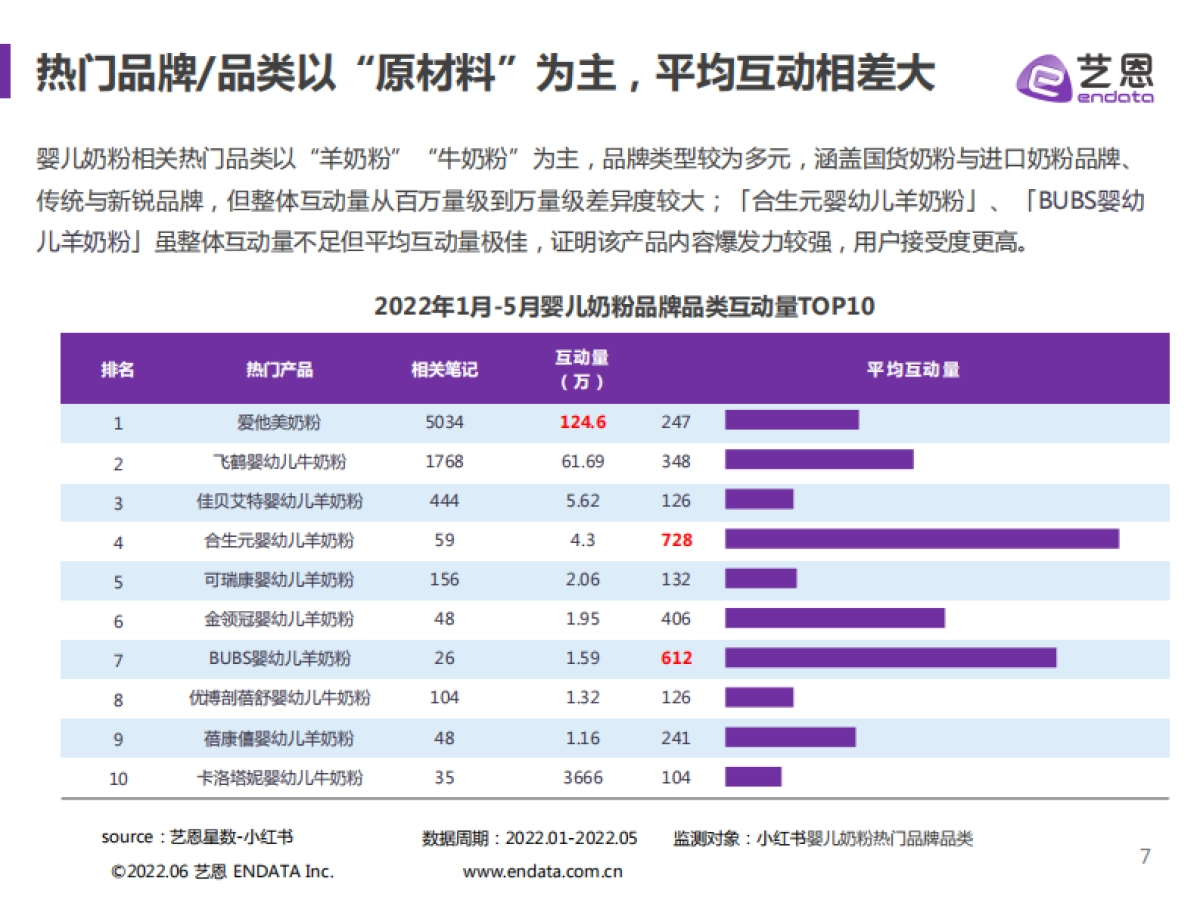 婴儿奶粉爆款内容红薯攻略-艺恩_第7页