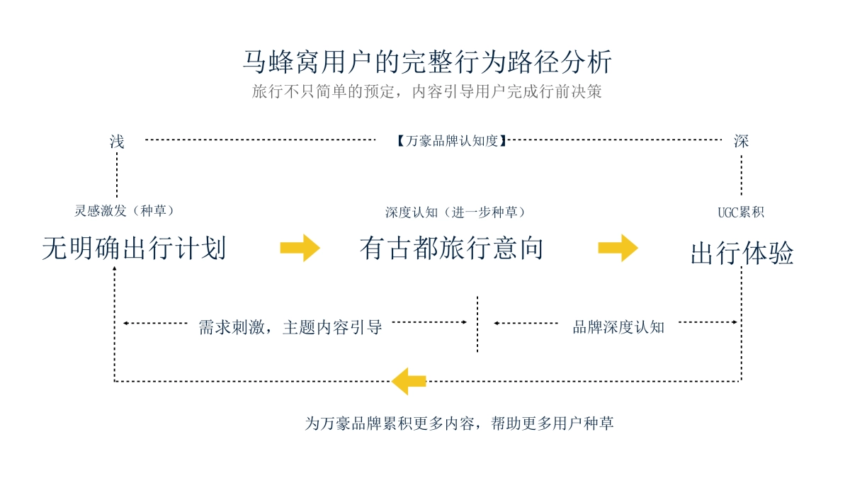 万豪集团内容营销规划_第6页