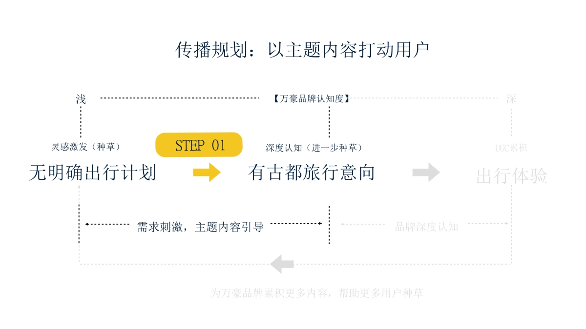 万豪集团内容营销规划_第7页