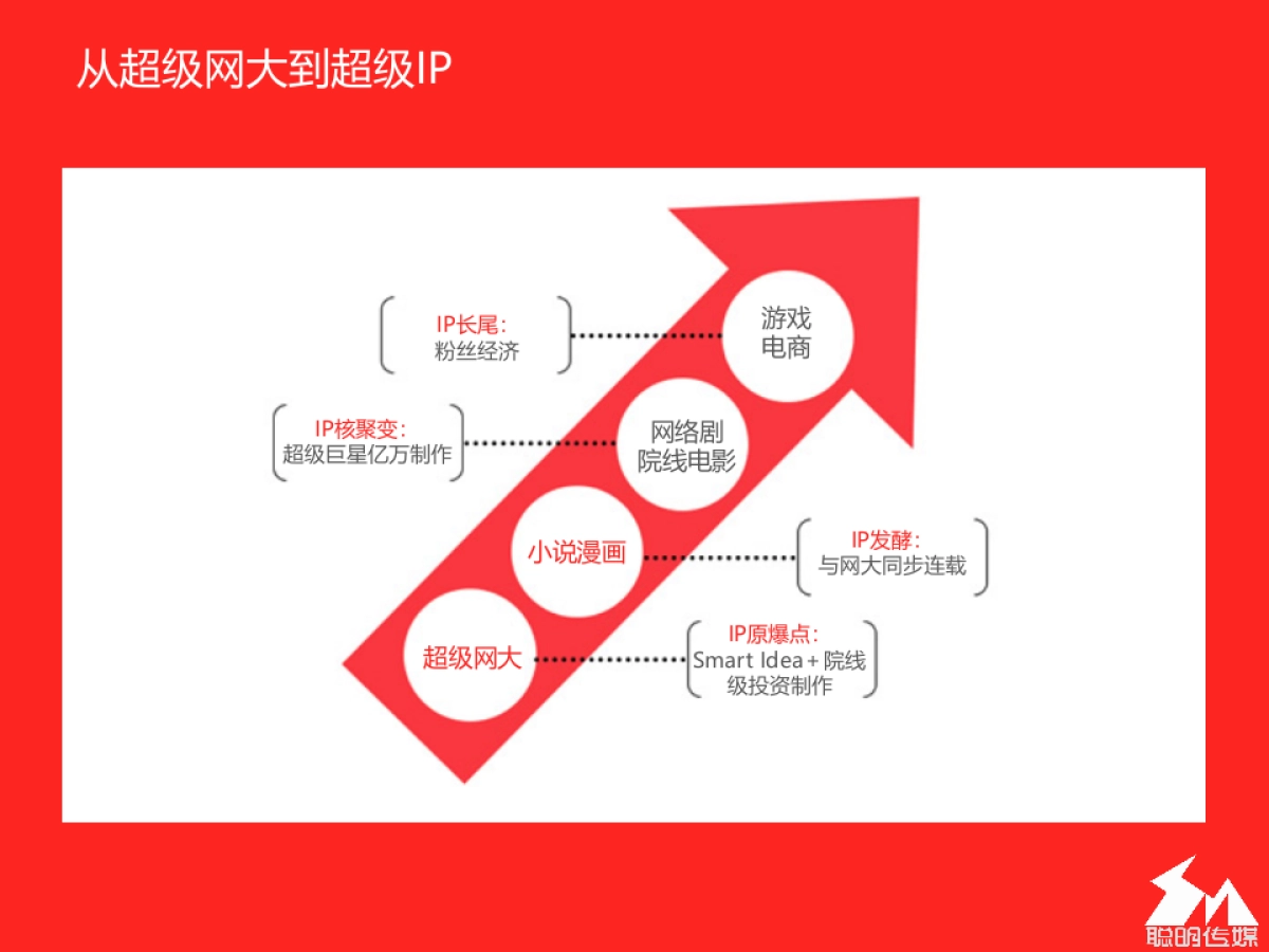 《聪明传媒》一个智造精品内容的IP操盘手商业计划书_第9页