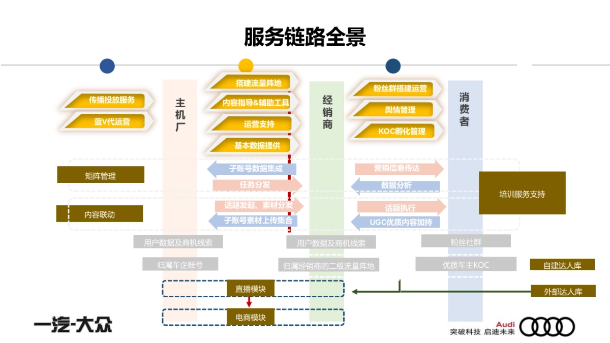 2021年奥迪内容工厂项目运营目标及执行（内部）_第7页
