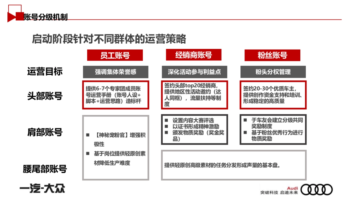 2021年奥迪内容工厂项目运营目标及执行（内部）_第9页