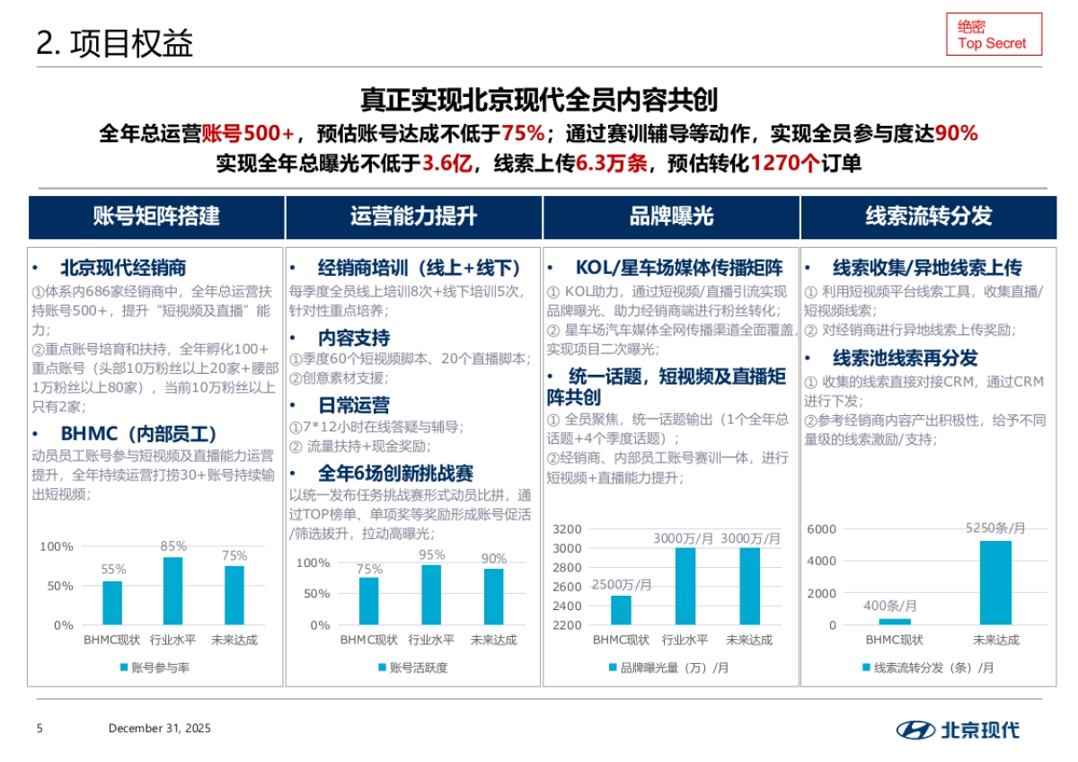 北京现代经销商内容共创项目立项执行方案_第5页