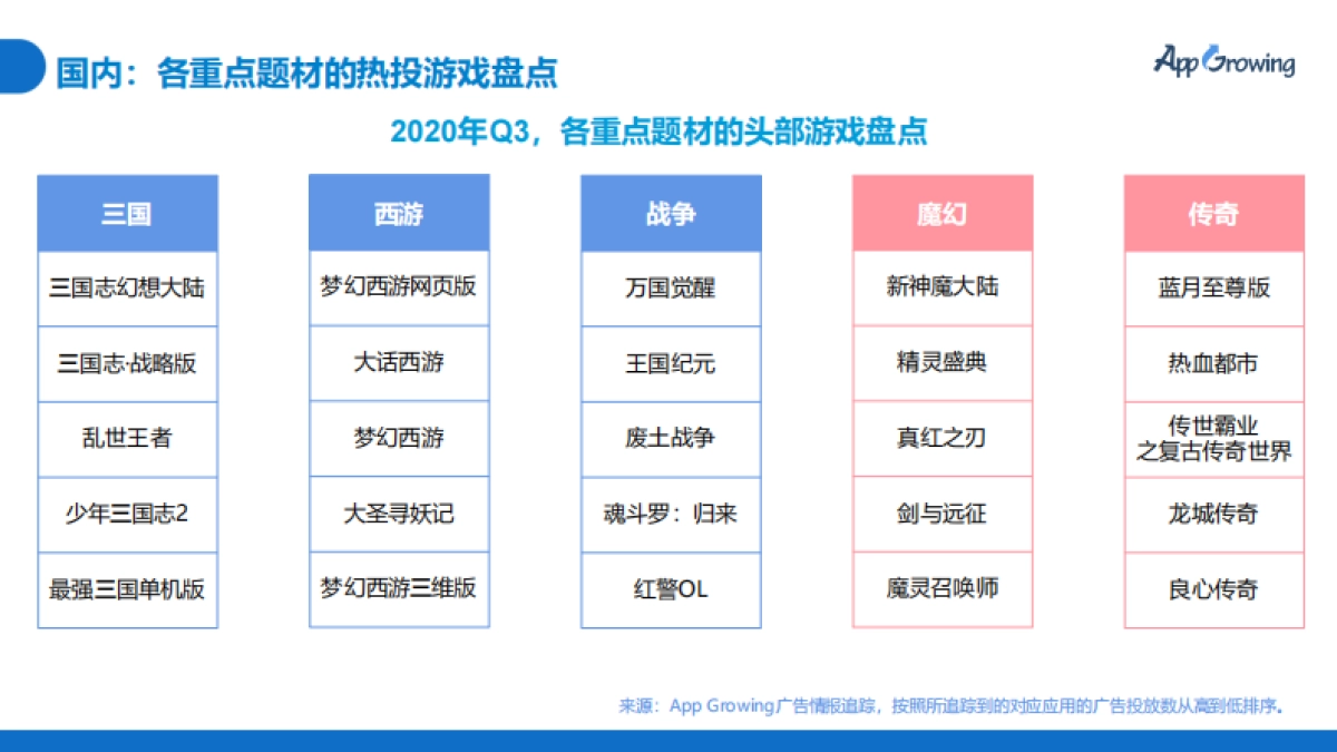 2020年Q3移动广告投放市场分析-App Growing_第10页