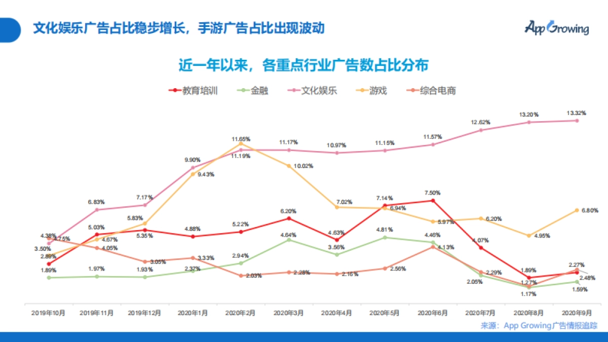 2020年Q3移动广告投放市场分析-App Growing_第5页