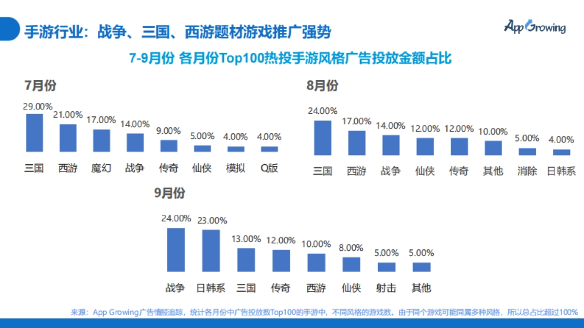 2020年Q3移动广告投放市场分析-App Growing_第7页