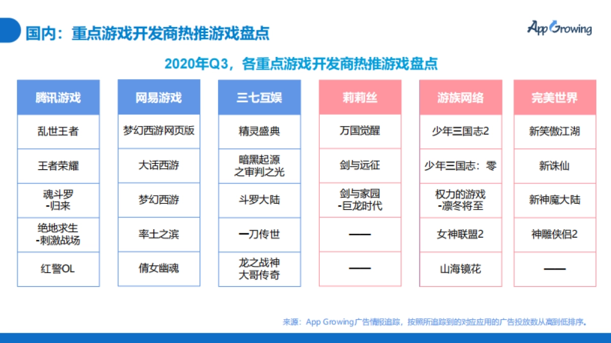 2020年Q3移动广告投放市场分析-App Growing_第9页