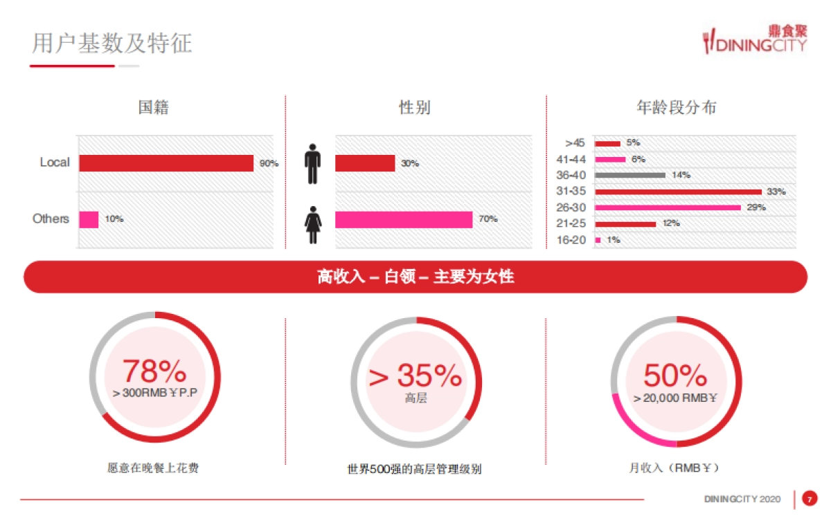 2022鼎食聚DININGCITY聚餐平台APP_第7页