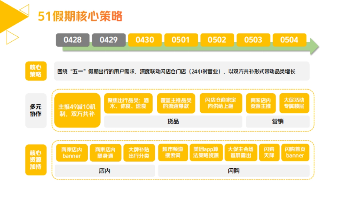 2022美团闪购品牌营销招商方案（APP）-61P_第7页